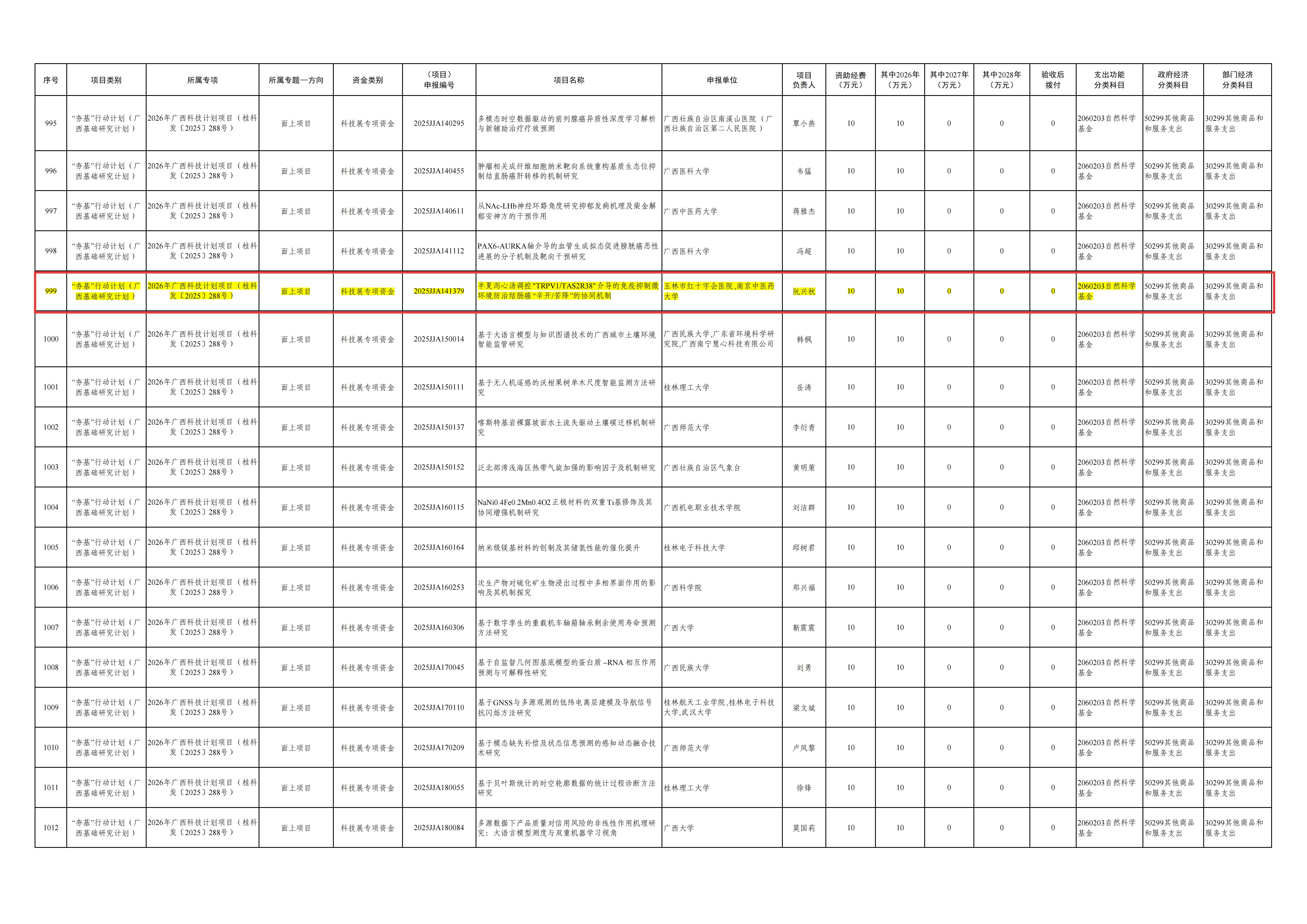 协同创新结硕果—玉林市红十字会医院首获省自然科学基金并参与2项省重点研发项目